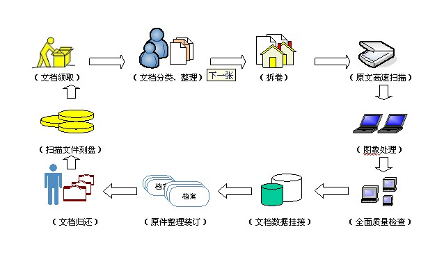档案整理